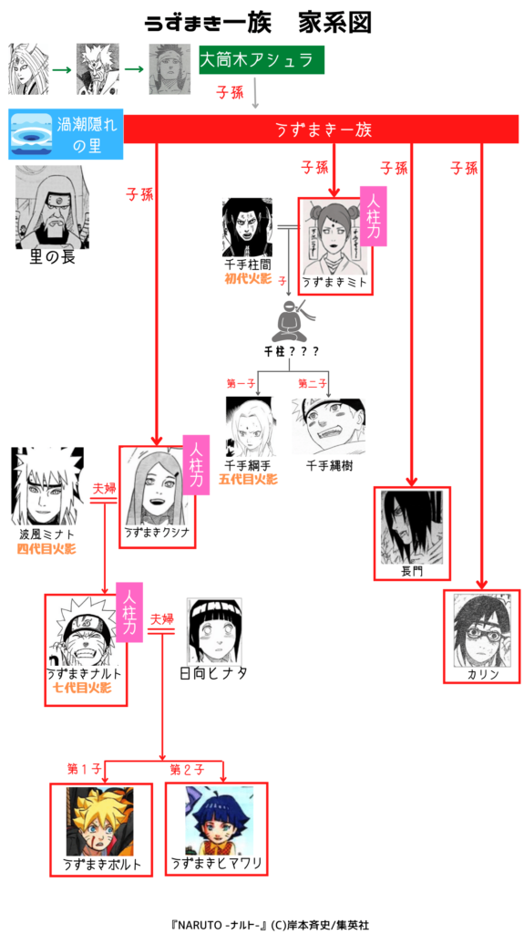 うずまき一族　家系図